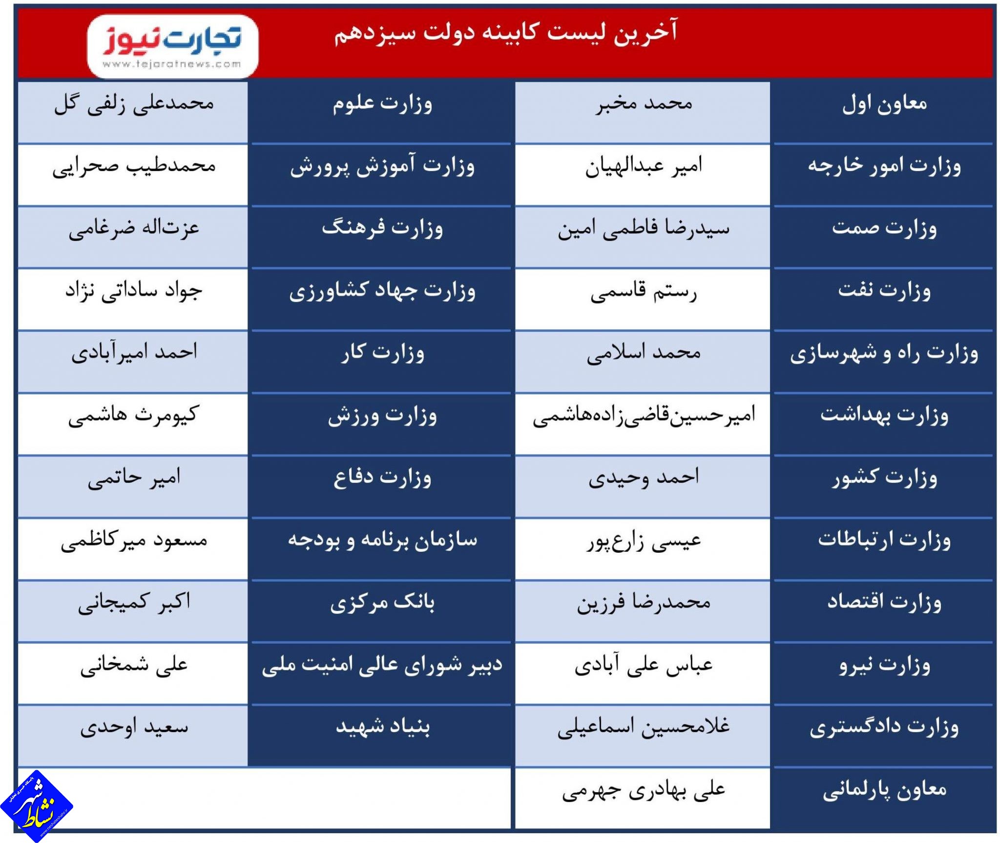 لیست کامل کابینه رئیسی مشخص شد