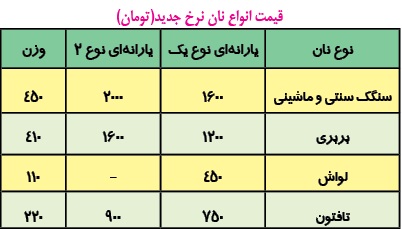 نـــان از امــروز گــران می‌شود