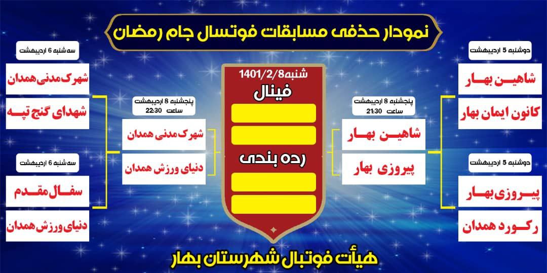 جام رمضان در رشته فوتسال به مراحل پایانی خود نزدیک می شود