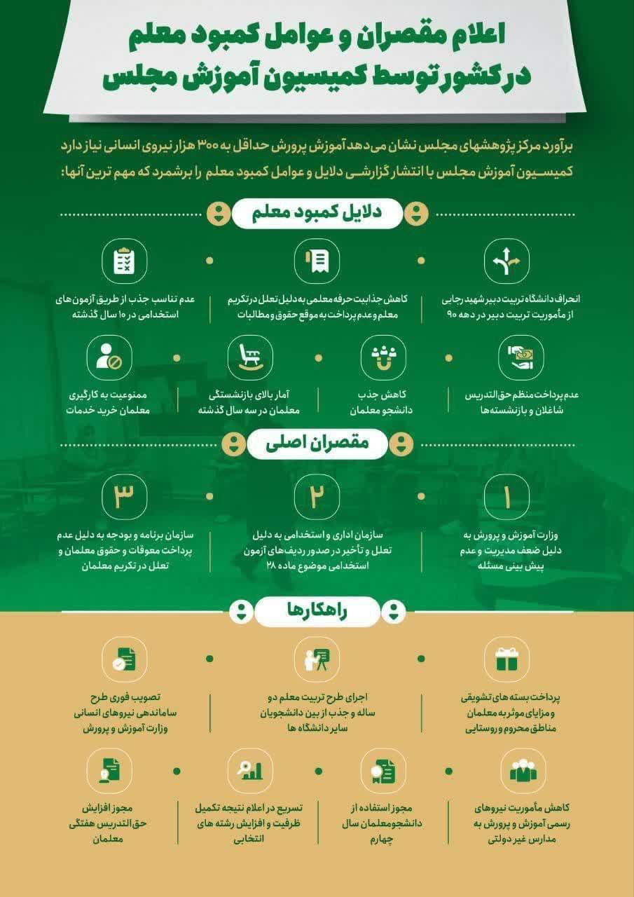 دلایل کمبود معلم توسط کمیسیون آموزش مجلس اعلام شد