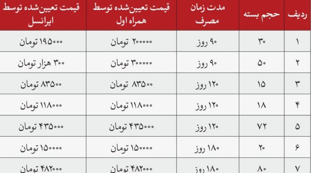 بسته‌های به‌صرفه اینترنت دوباره غیب شد؟