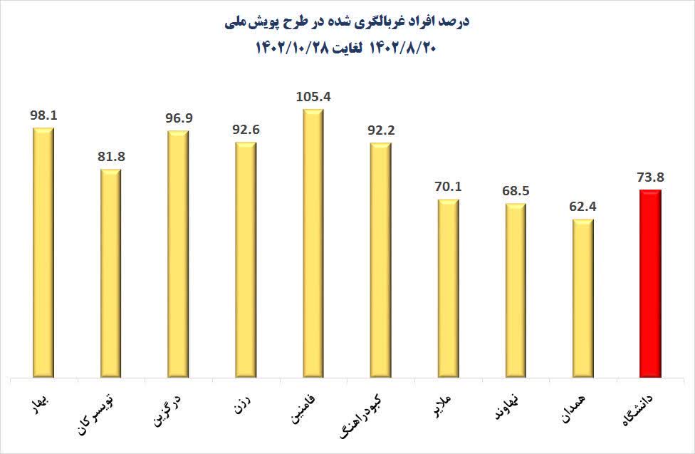 کسب رتبه دوم شهرستان بهار در پویش ملی سلامت استان همدان تا ۲۸ ام دی ماه