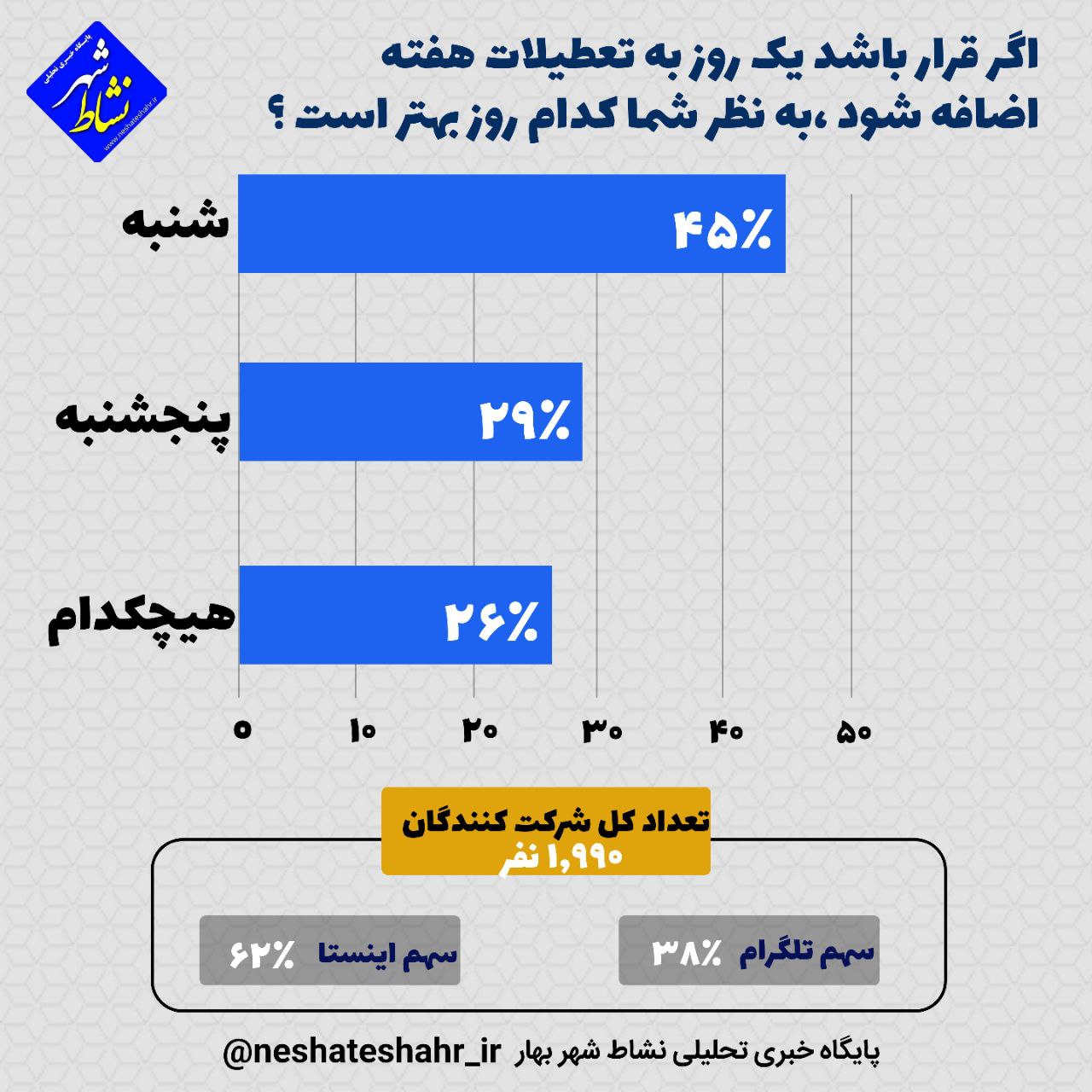 تقریباً نیمی از شرکت‌کنندگان با تعطیلی شنبه موافق بودند!