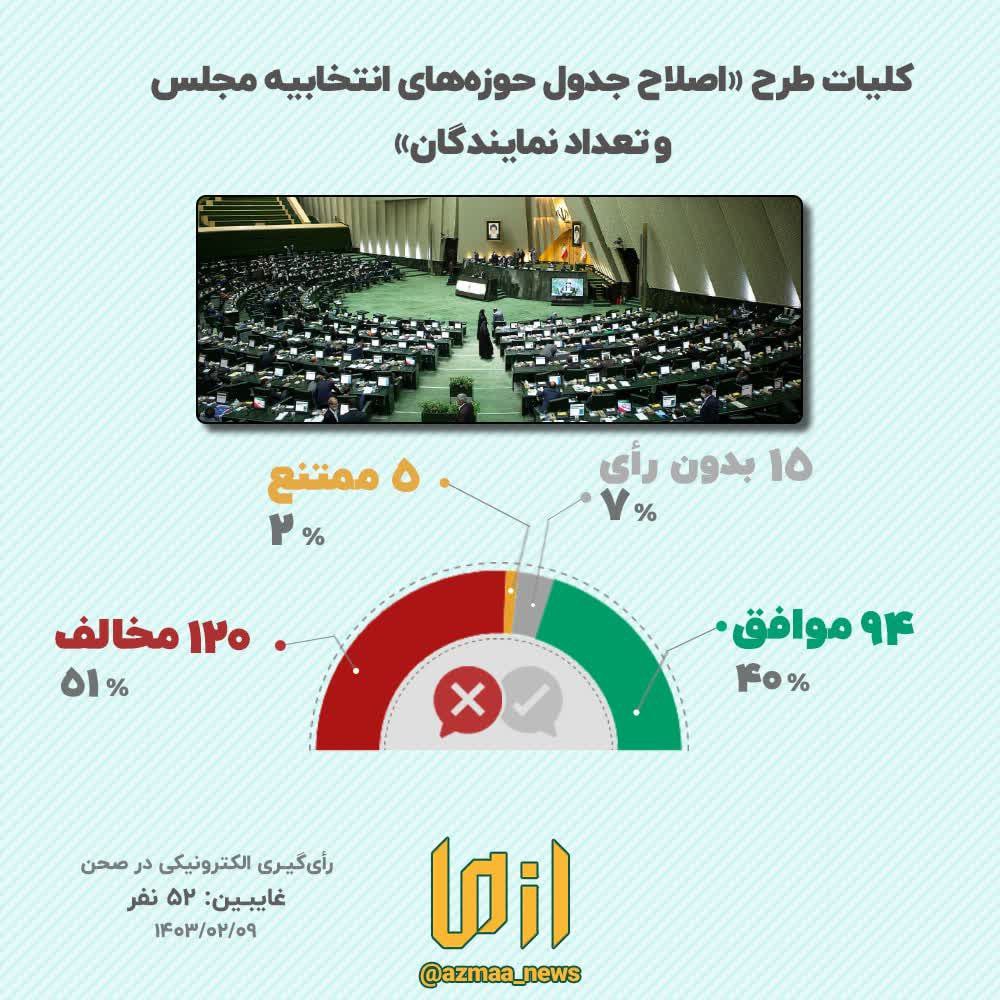 امیدی دوباره برای تفکیک حوزه انتخابیه بهار و کبودراهنگ/ طرح افزایش نمایندگان در صحن مجلس رای نیاورد