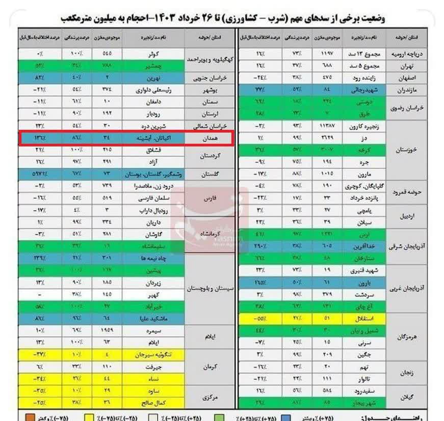 86 درصد سد اکباتان همدان پر است
