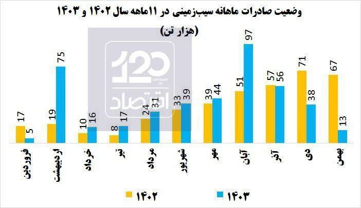 صادرات سیب‌زمینی ۴۵ درصد کاهش یافت اما بحران سیب‌زمینی حل نشد!