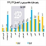 صادرات سیب‌زمینی ۴۵ درصد کاهش یافت اما بحران سیب‌زمینی حل نشد!